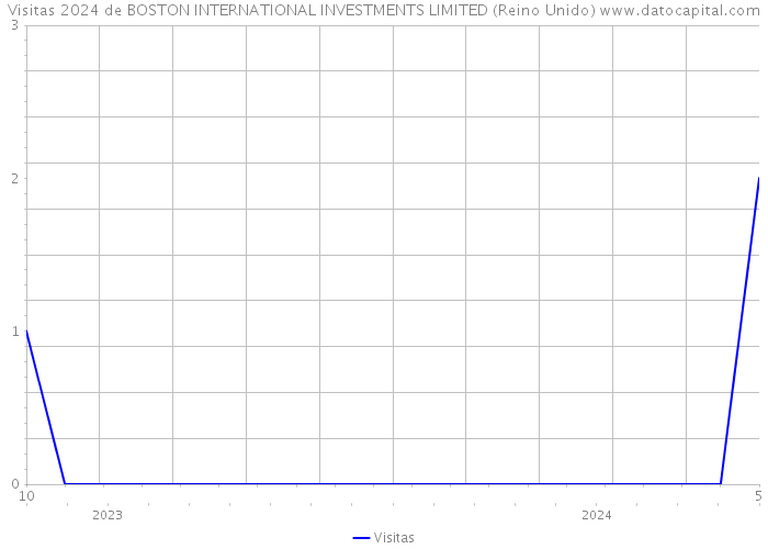 Visitas 2024 de BOSTON INTERNATIONAL INVESTMENTS LIMITED (Reino Unido) 