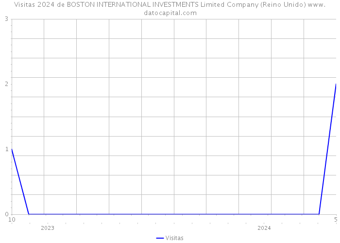 Visitas 2024 de BOSTON INTERNATIONAL INVESTMENTS Limited Company (Reino Unido) 
