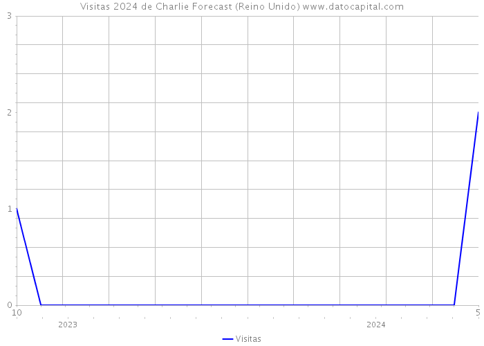 Visitas 2024 de Charlie Forecast (Reino Unido) 