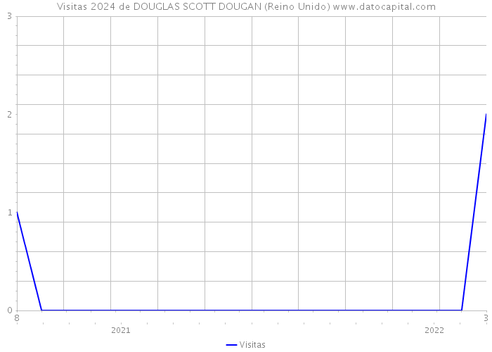 Visitas 2024 de DOUGLAS SCOTT DOUGAN (Reino Unido) 