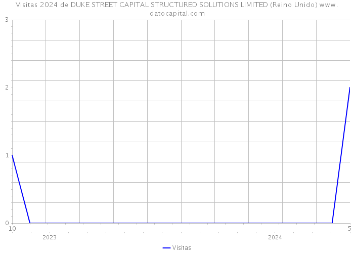 Visitas 2024 de DUKE STREET CAPITAL STRUCTURED SOLUTIONS LIMITED (Reino Unido) 