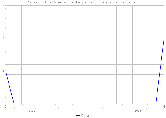 Visitas 2024 de Danielle Forrister (Reino Unido) 