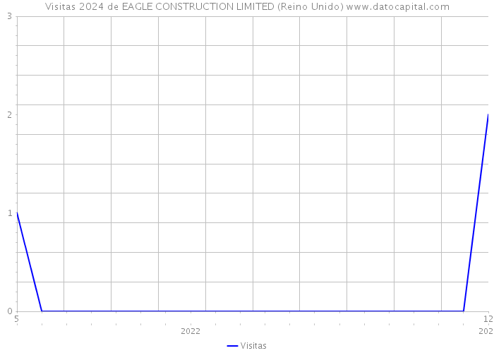Visitas 2024 de EAGLE CONSTRUCTION LIMITED (Reino Unido) 