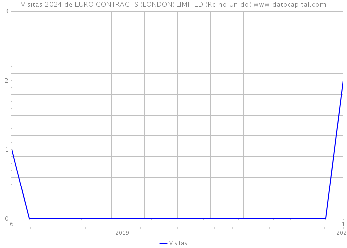 Visitas 2024 de EURO CONTRACTS (LONDON) LIMITED (Reino Unido) 