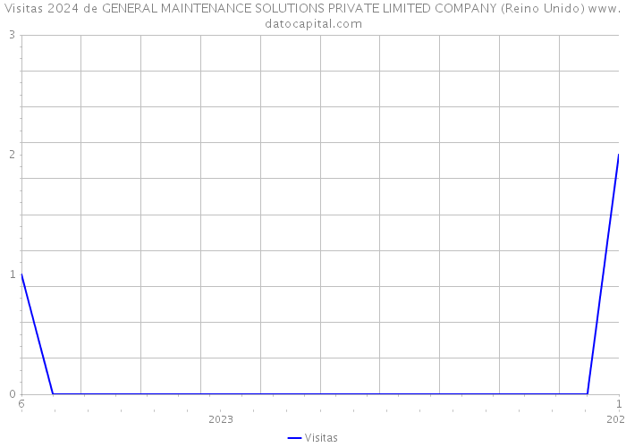 Visitas 2024 de GENERAL MAINTENANCE SOLUTIONS PRIVATE LIMITED COMPANY (Reino Unido) 