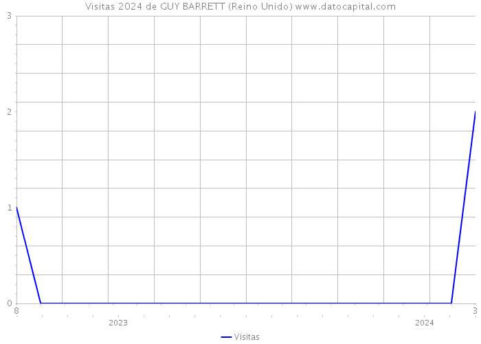 Visitas 2024 de GUY BARRETT (Reino Unido) 