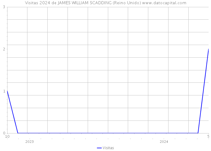 Visitas 2024 de JAMES WILLIAM SCADDING (Reino Unido) 