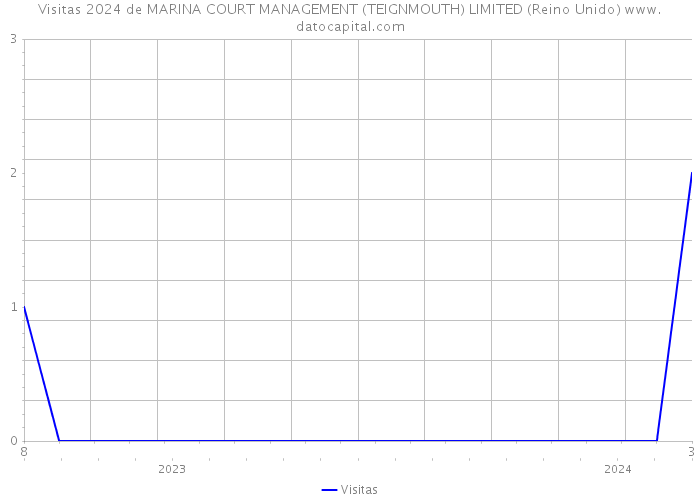 Visitas 2024 de MARINA COURT MANAGEMENT (TEIGNMOUTH) LIMITED (Reino Unido) 