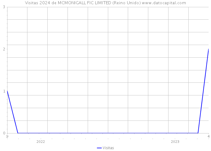 Visitas 2024 de MCMONIGALL FIC LIMITED (Reino Unido) 