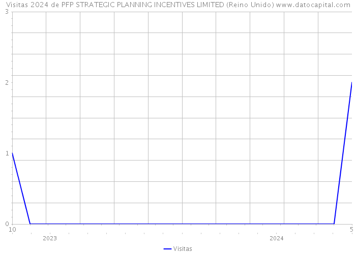 Visitas 2024 de PFP STRATEGIC PLANNING INCENTIVES LIMITED (Reino Unido) 