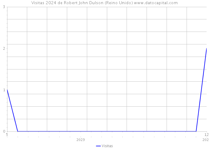 Visitas 2024 de Robert John Dulson (Reino Unido) 