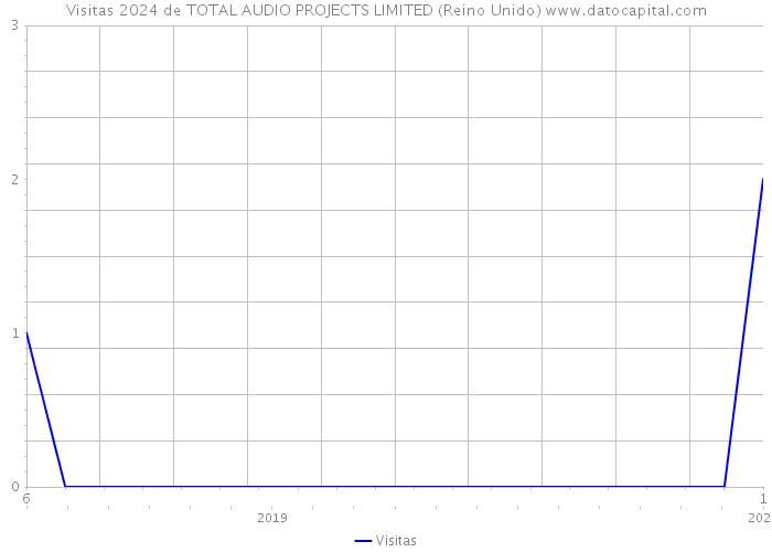 Visitas 2024 de TOTAL AUDIO PROJECTS LIMITED (Reino Unido) 