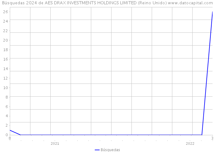 Búsquedas 2024 de AES DRAX INVESTMENTS HOLDINGS LIMITED (Reino Unido) 