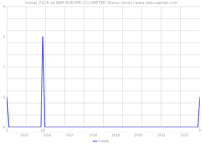 Visitas 2024 de EMP EUROPE (CI) LIMITED (Reino Unido) 