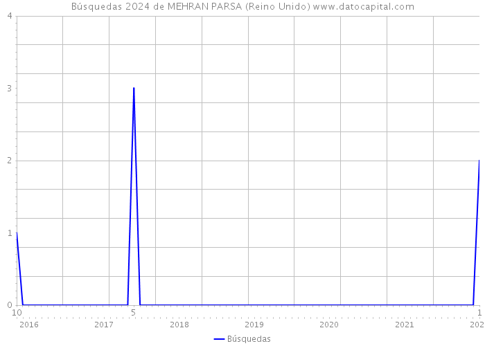 Búsquedas 2024 de MEHRAN PARSA (Reino Unido) 