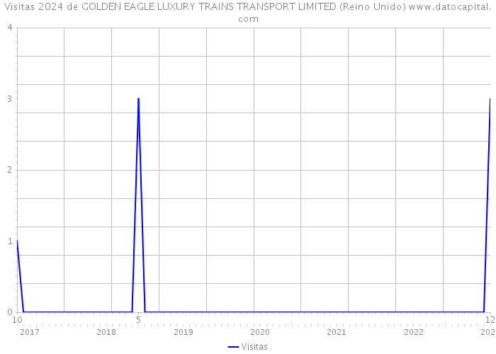 Visitas 2024 de GOLDEN EAGLE LUXURY TRAINS TRANSPORT LIMITED (Reino Unido) 