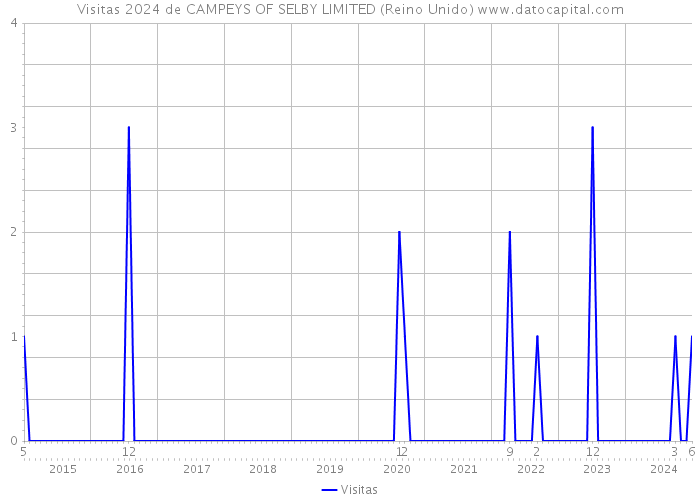 Visitas 2024 de CAMPEYS OF SELBY LIMITED (Reino Unido) 