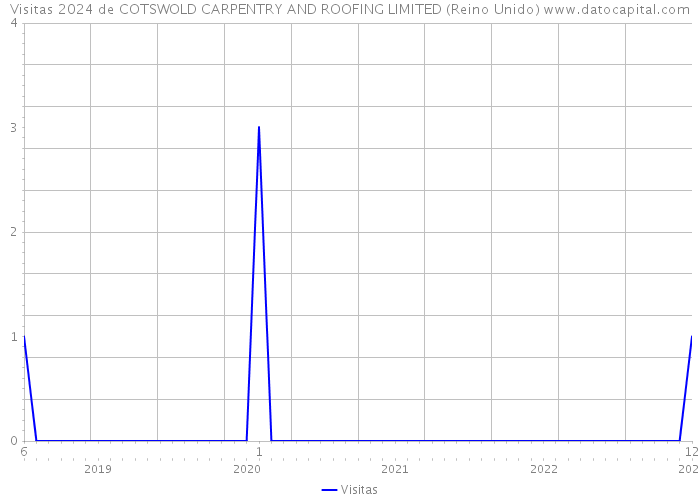 Visitas 2024 de COTSWOLD CARPENTRY AND ROOFING LIMITED (Reino Unido) 