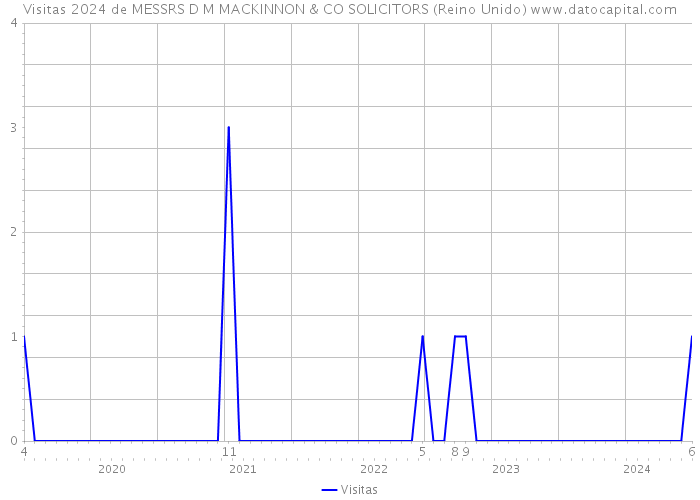 Visitas 2024 de MESSRS D M MACKINNON & CO SOLICITORS (Reino Unido) 