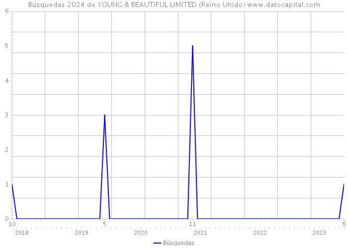 Búsquedas 2024 de YOUNG & BEAUTIFUL LIMITED (Reino Unido) 