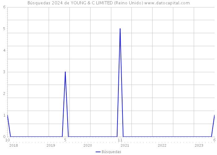 Búsquedas 2024 de YOUNG & C LIMITED (Reino Unido) 