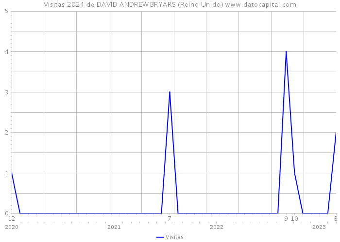 Visitas 2024 de DAVID ANDREW BRYARS (Reino Unido) 