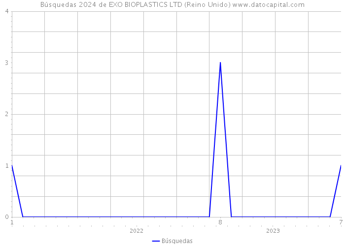 Búsquedas 2024 de EXO BIOPLASTICS LTD (Reino Unido) 