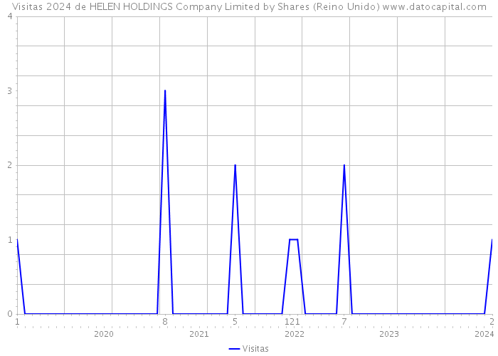 Visitas 2024 de HELEN HOLDINGS Company Limited by Shares (Reino Unido) 