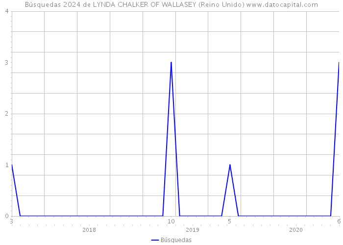Búsquedas 2024 de LYNDA CHALKER OF WALLASEY (Reino Unido) 