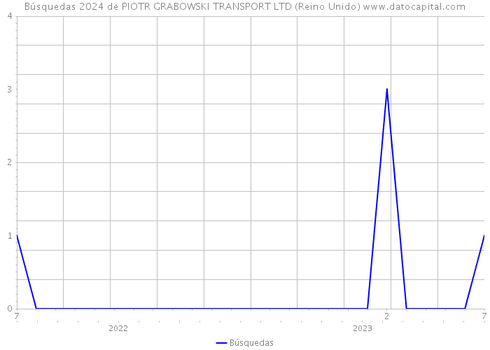 Búsquedas 2024 de PIOTR GRABOWSKI TRANSPORT LTD (Reino Unido) 