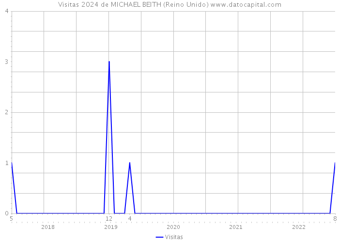 Visitas 2024 de MICHAEL BEITH (Reino Unido) 