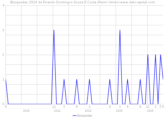 Búsquedas 2024 de Ricardo Domingos Sousa E Costa (Reino Unido) 