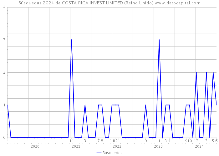 Búsquedas 2024 de COSTA RICA INVEST LIMITED (Reino Unido) 