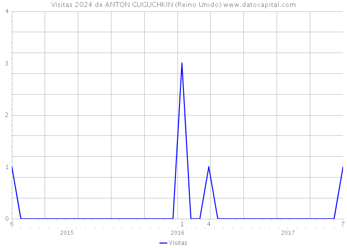 Visitas 2024 de ANTON GUGUCHKIN (Reino Unido) 