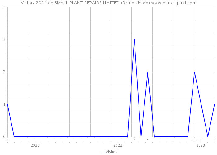 Visitas 2024 de SMALL PLANT REPAIRS LIMITED (Reino Unido) 