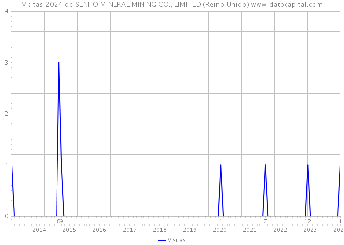 Visitas 2024 de SENHO MINERAL MINING CO., LIMITED (Reino Unido) 