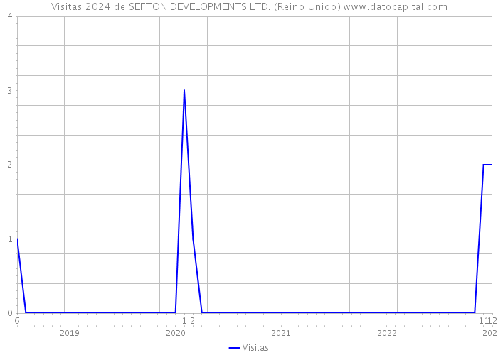 Visitas 2024 de SEFTON DEVELOPMENTS LTD. (Reino Unido) 