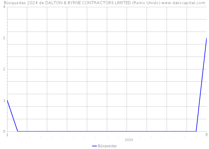 Búsquedas 2024 de DALTON & BYRNE CONTRACTORS LIMITED (Reino Unido) 