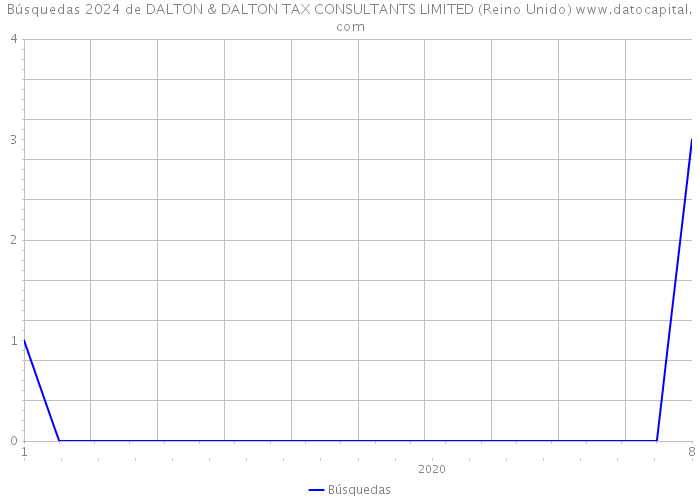 Búsquedas 2024 de DALTON & DALTON TAX CONSULTANTS LIMITED (Reino Unido) 