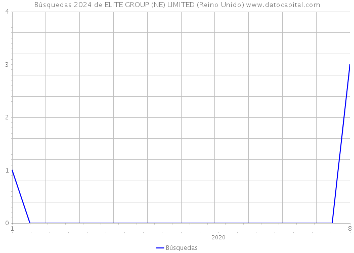 Búsquedas 2024 de ELITE GROUP (NE) LIMITED (Reino Unido) 