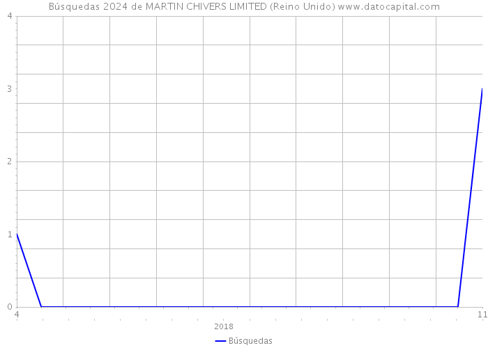 Búsquedas 2024 de MARTIN CHIVERS LIMITED (Reino Unido) 