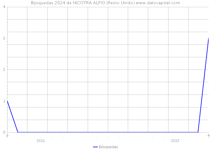 Búsquedas 2024 de NICOTRA ALFIO (Reino Unido) 