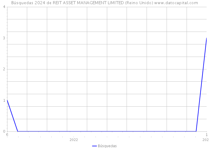 Búsquedas 2024 de REIT ASSET MANAGEMENT LIMITED (Reino Unido) 