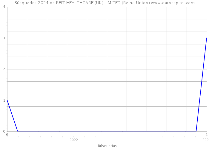 Búsquedas 2024 de REIT HEALTHCARE (UK) LIMITED (Reino Unido) 