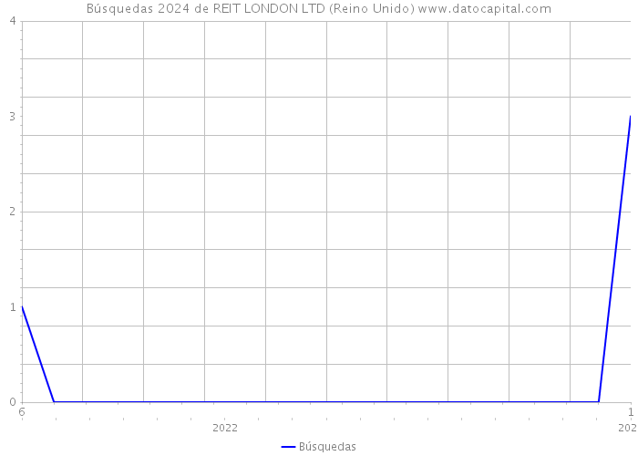 Búsquedas 2024 de REIT LONDON LTD (Reino Unido) 