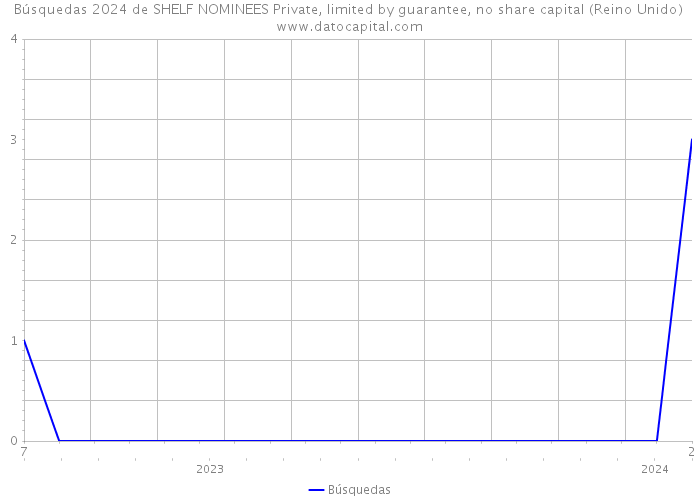 Búsquedas 2024 de SHELF NOMINEES Private, limited by guarantee, no share capital (Reino Unido) 