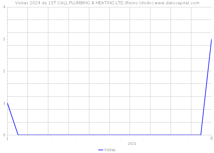 Visitas 2024 de 1ST CALL PLUMBING & HEATING LTD (Reino Unido) 