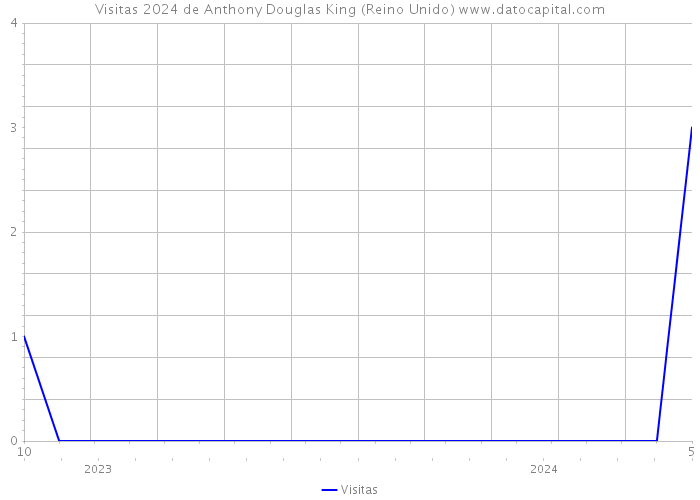 Visitas 2024 de Anthony Douglas King (Reino Unido) 