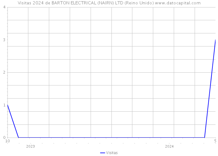 Visitas 2024 de BARTON ELECTRICAL (NAIRN) LTD (Reino Unido) 