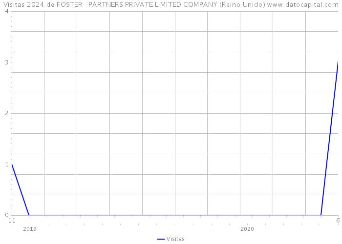 Visitas 2024 de FOSTER + PARTNERS PRIVATE LIMITED COMPANY (Reino Unido) 